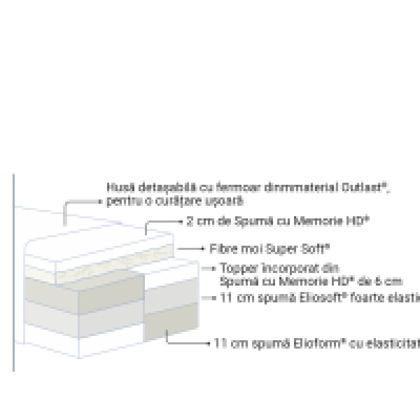 Saltea de pat Armonia Dual - Magniflex - imagine 3