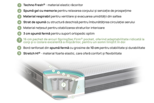Saltea de pat Ice Hybrid iSleep,AirClima - Tehnologie Techno Fresh Saltea de pat Ice Hybrid iSleep,AirClima - Tehnologie Techno Fresh