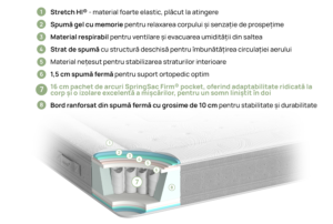 Saltea de pat Nest Hybrid iSleep- Tehnologie arcuri pocket SpringSac Firm Saltea de pat Nest Hybrid iSleep- Tehnologie arcuri pocket SpringSac Firm